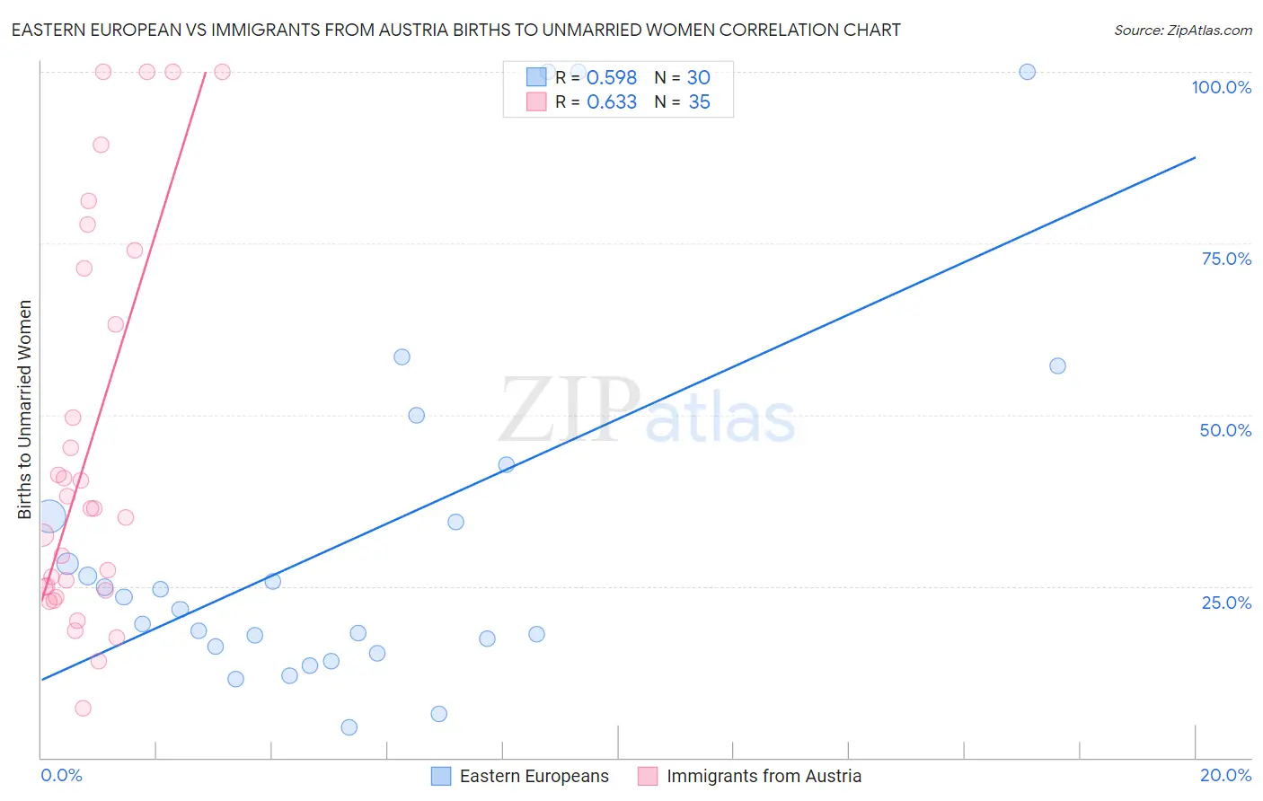 Eastern European vs Immigrants from Austria Births to Unmarried Women