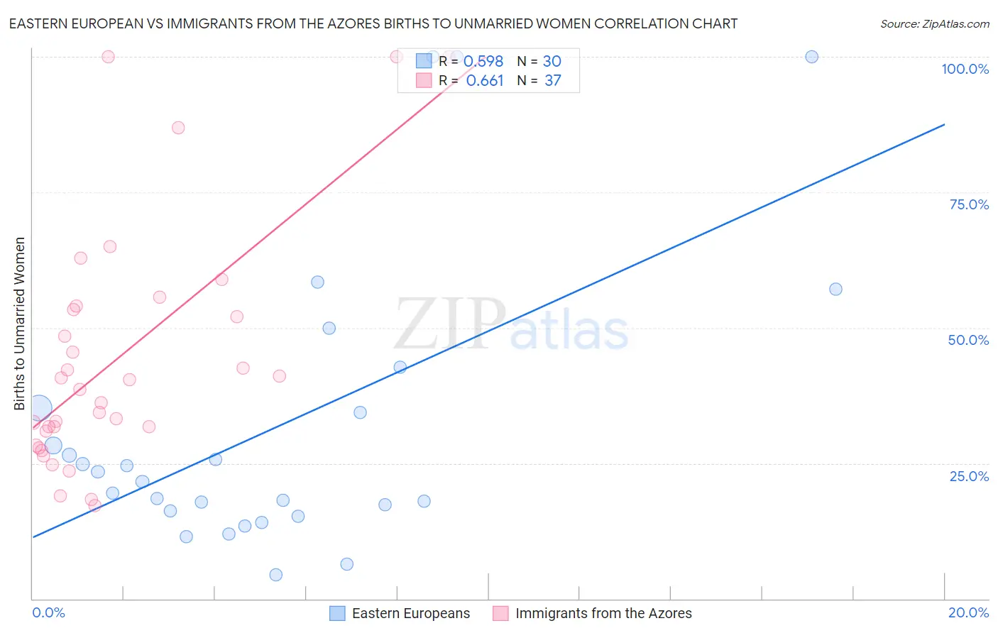Eastern European vs Immigrants from the Azores Births to Unmarried Women