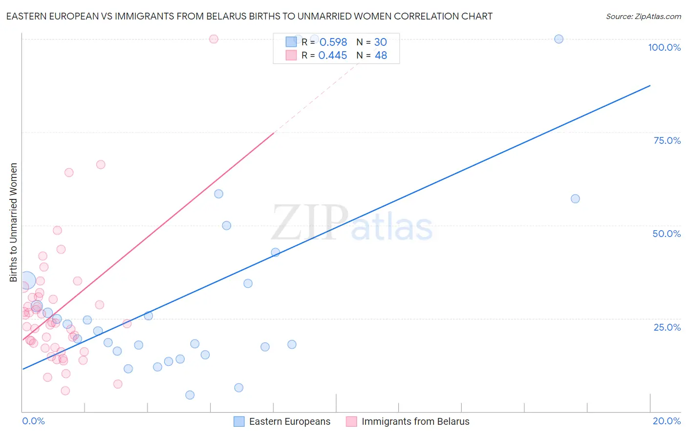 Eastern European vs Immigrants from Belarus Births to Unmarried Women