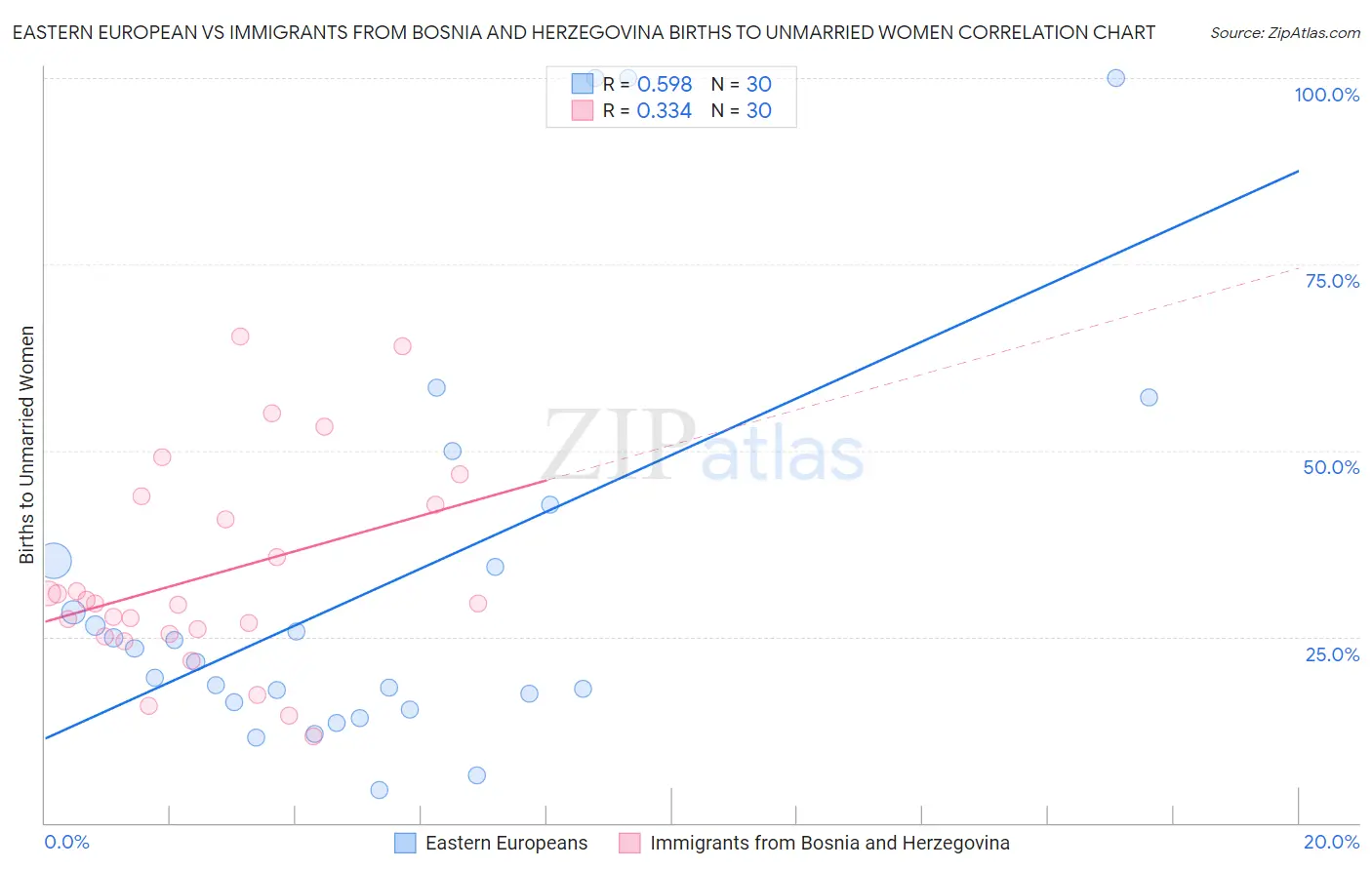 Eastern European vs Immigrants from Bosnia and Herzegovina Births to Unmarried Women