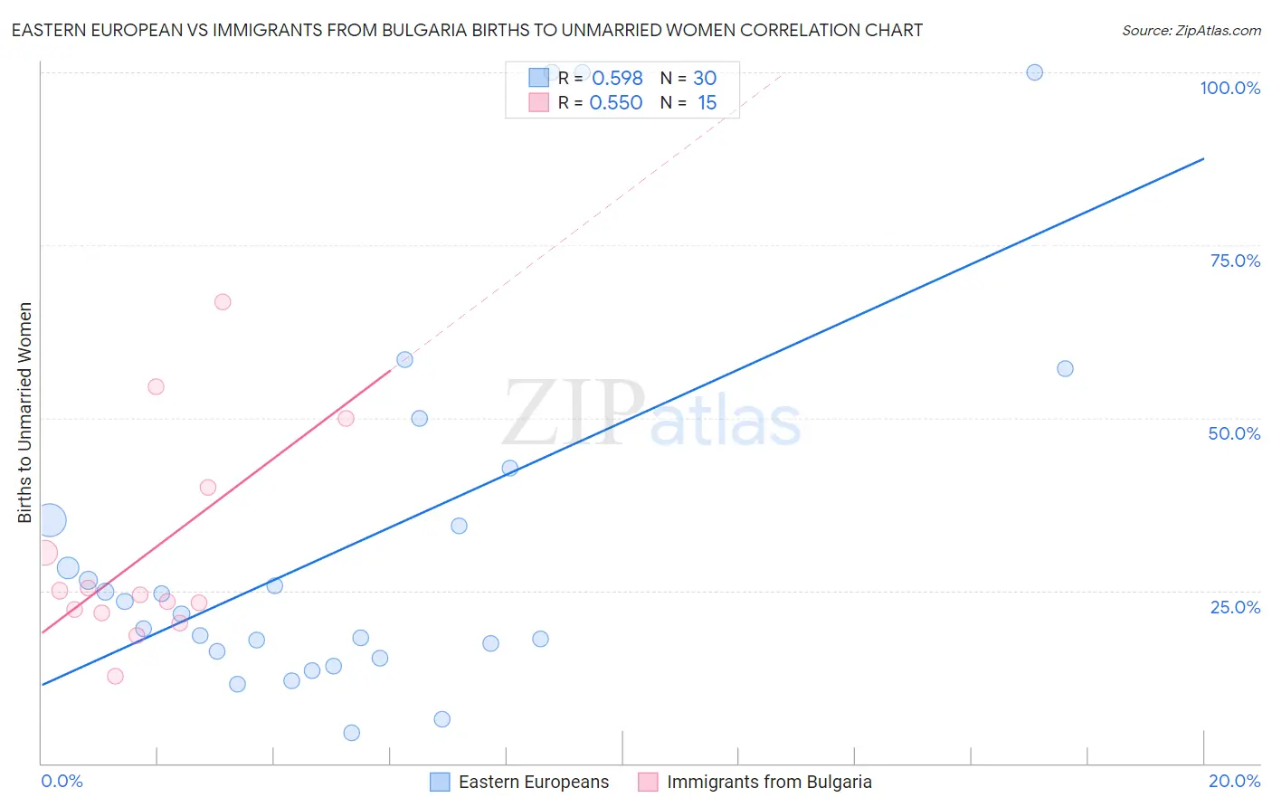 Eastern European vs Immigrants from Bulgaria Births to Unmarried Women
