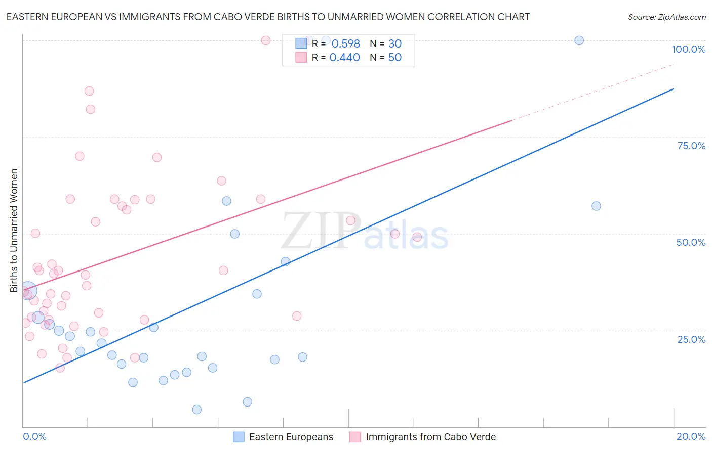 Eastern European vs Immigrants from Cabo Verde Births to Unmarried Women