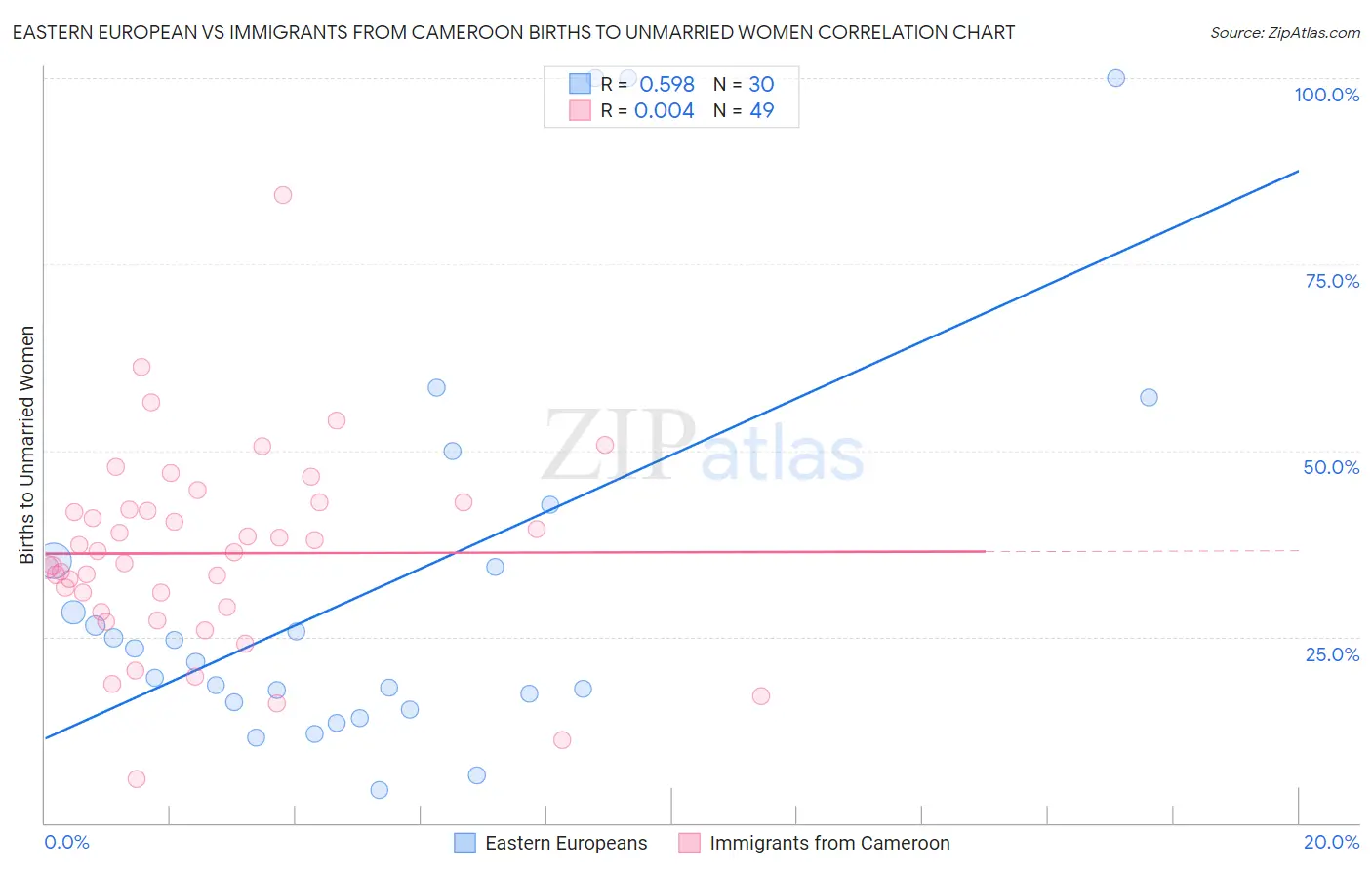 Eastern European vs Immigrants from Cameroon Births to Unmarried Women