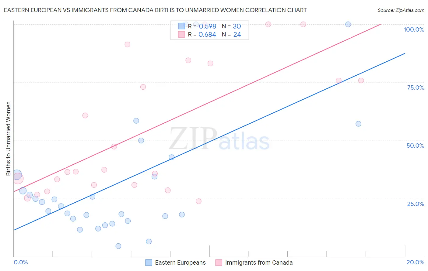 Eastern European vs Immigrants from Canada Births to Unmarried Women