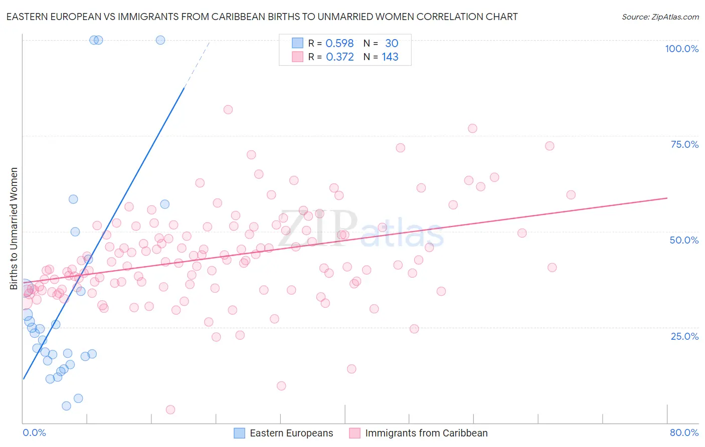 Eastern European vs Immigrants from Caribbean Births to Unmarried Women