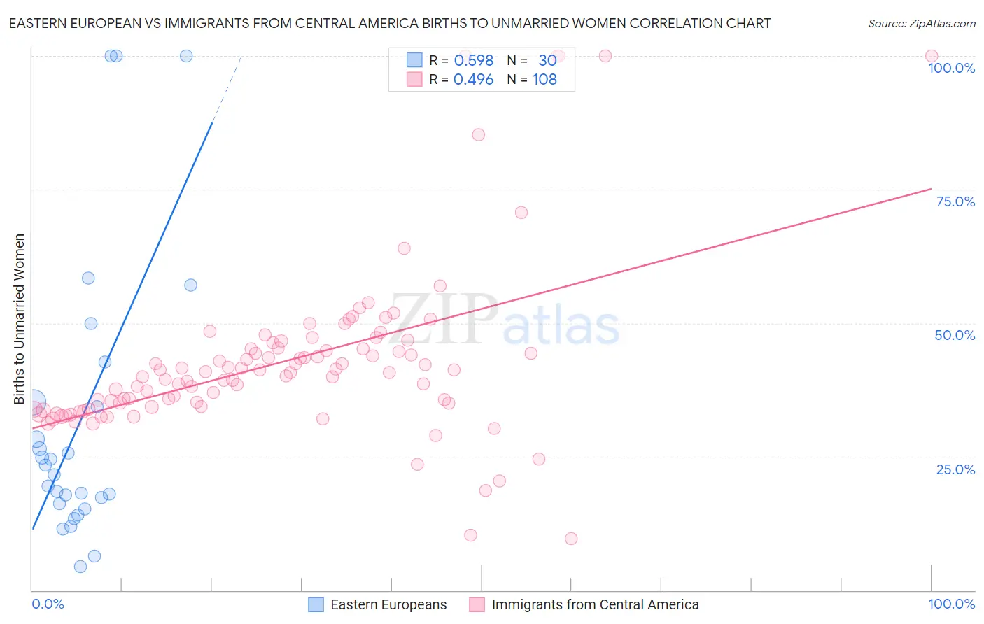 Eastern European vs Immigrants from Central America Births to Unmarried Women