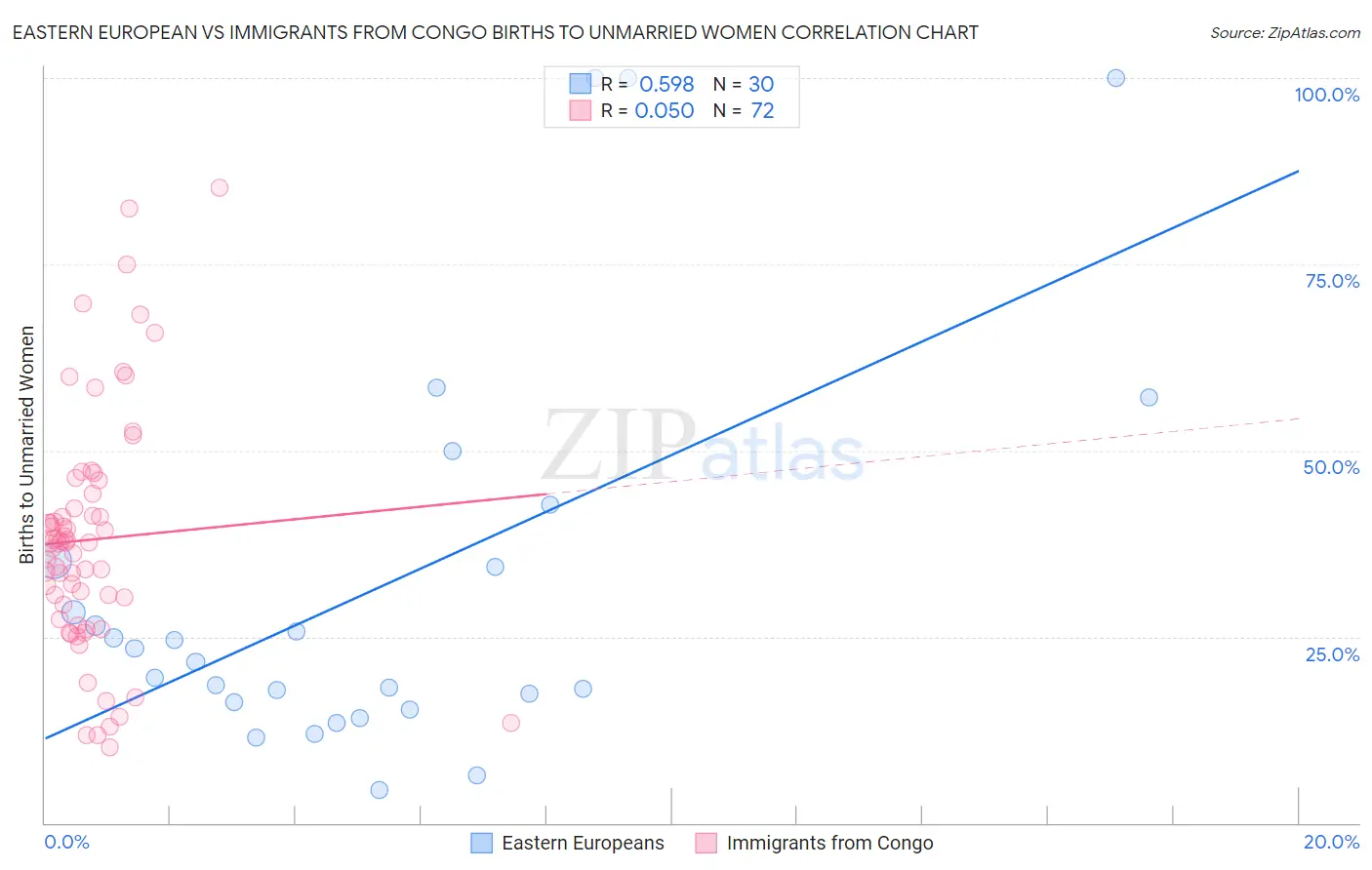 Eastern European vs Immigrants from Congo Births to Unmarried Women