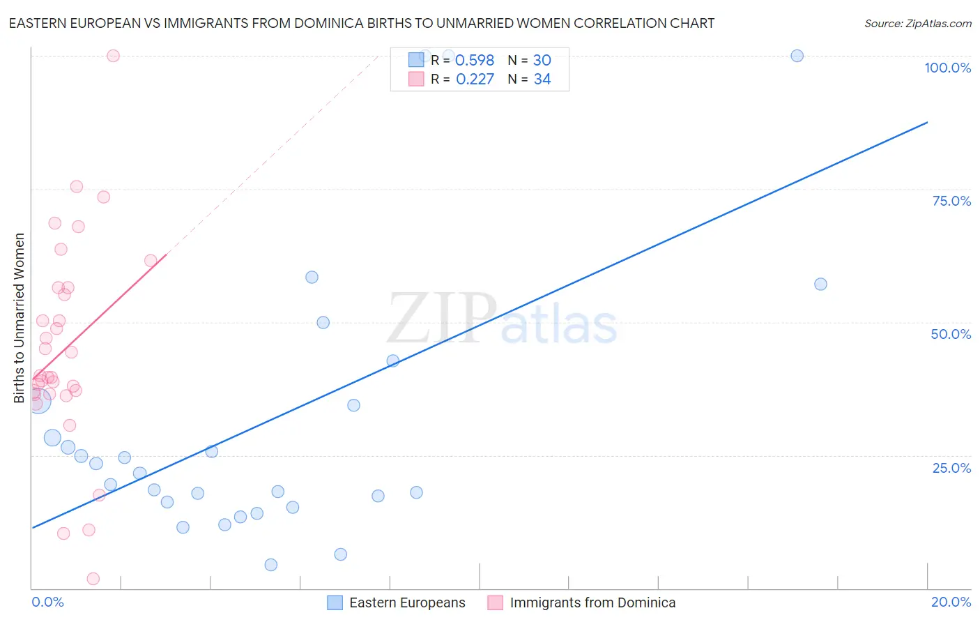 Eastern European vs Immigrants from Dominica Births to Unmarried Women