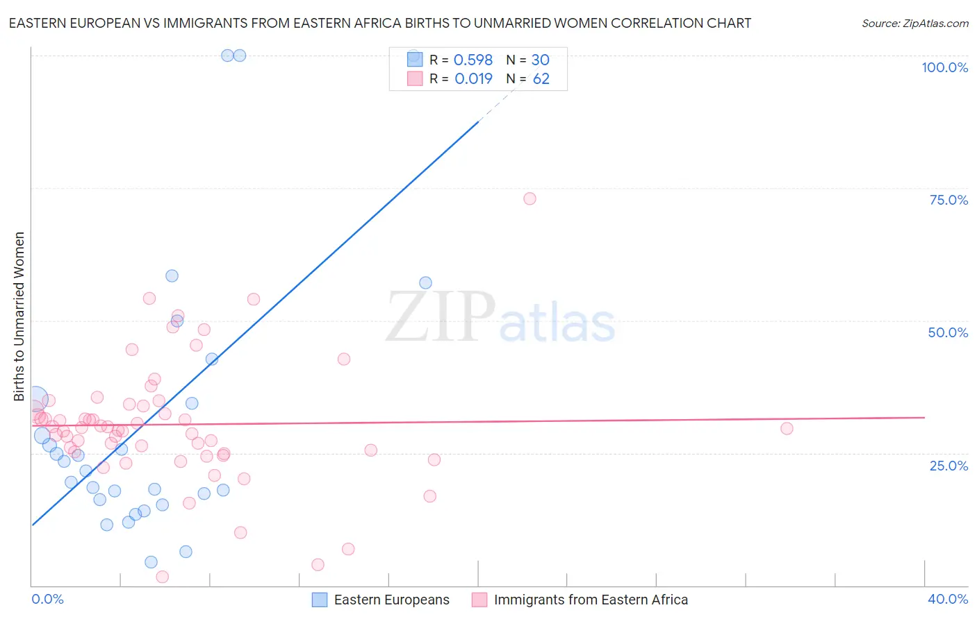 Eastern European vs Immigrants from Eastern Africa Births to Unmarried Women
