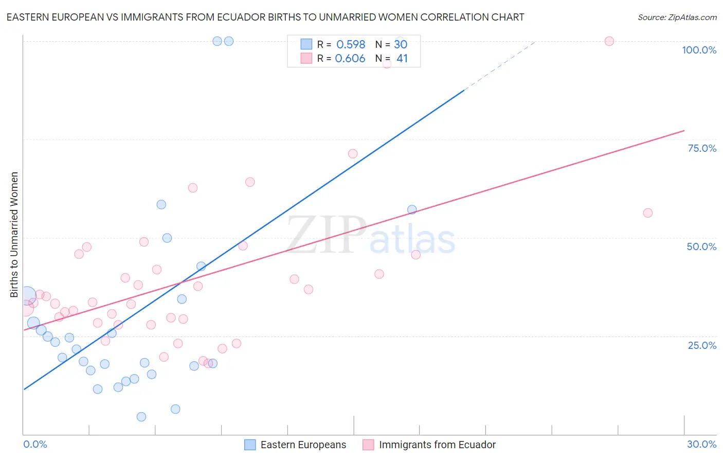 Eastern European vs Immigrants from Ecuador Births to Unmarried Women