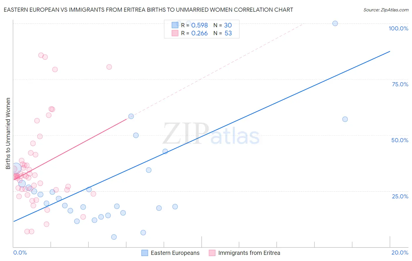 Eastern European vs Immigrants from Eritrea Births to Unmarried Women