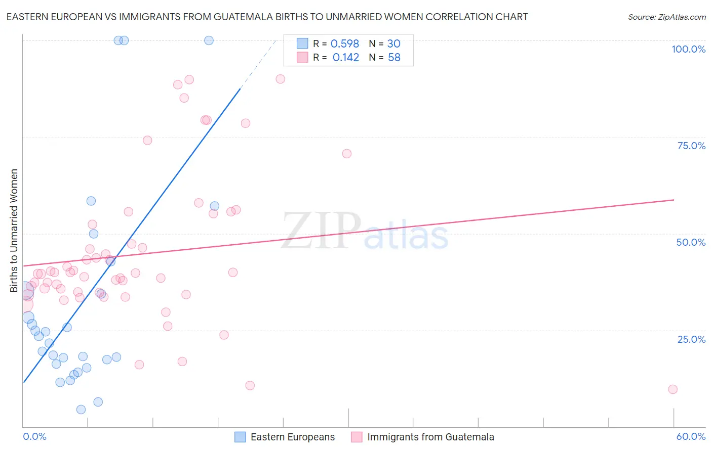 Eastern European vs Immigrants from Guatemala Births to Unmarried Women