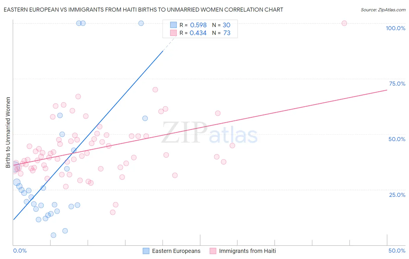 Eastern European vs Immigrants from Haiti Births to Unmarried Women