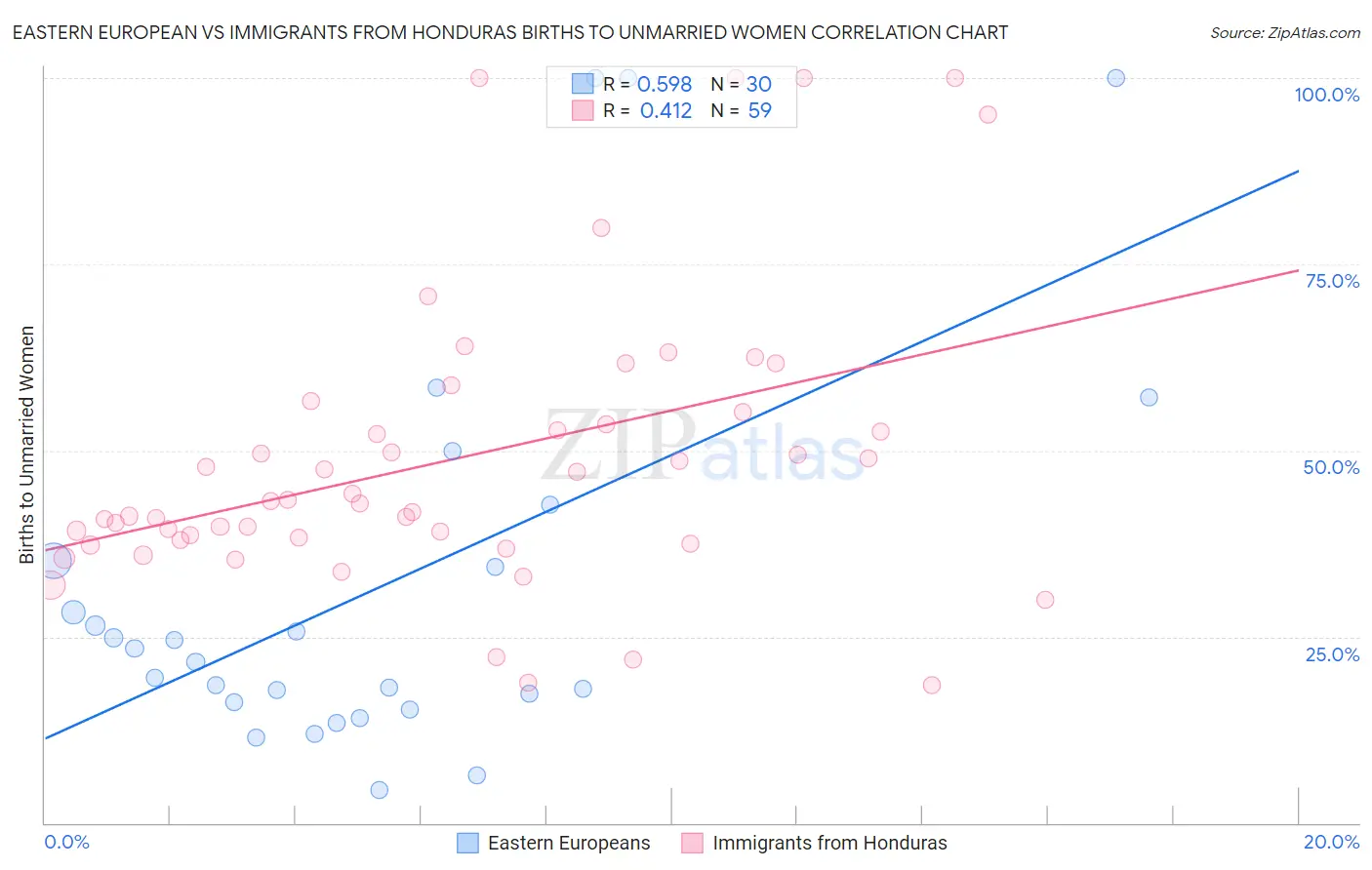 Eastern European vs Immigrants from Honduras Births to Unmarried Women