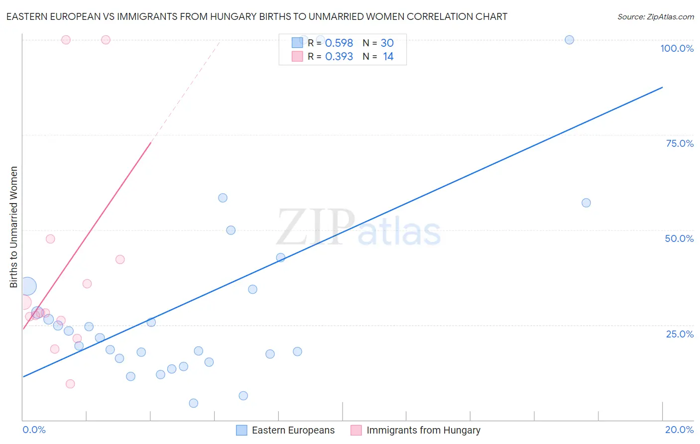Eastern European vs Immigrants from Hungary Births to Unmarried Women