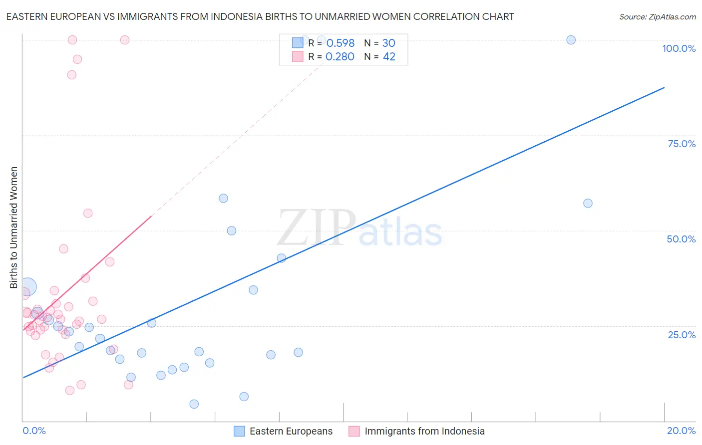 Eastern European vs Immigrants from Indonesia Births to Unmarried Women