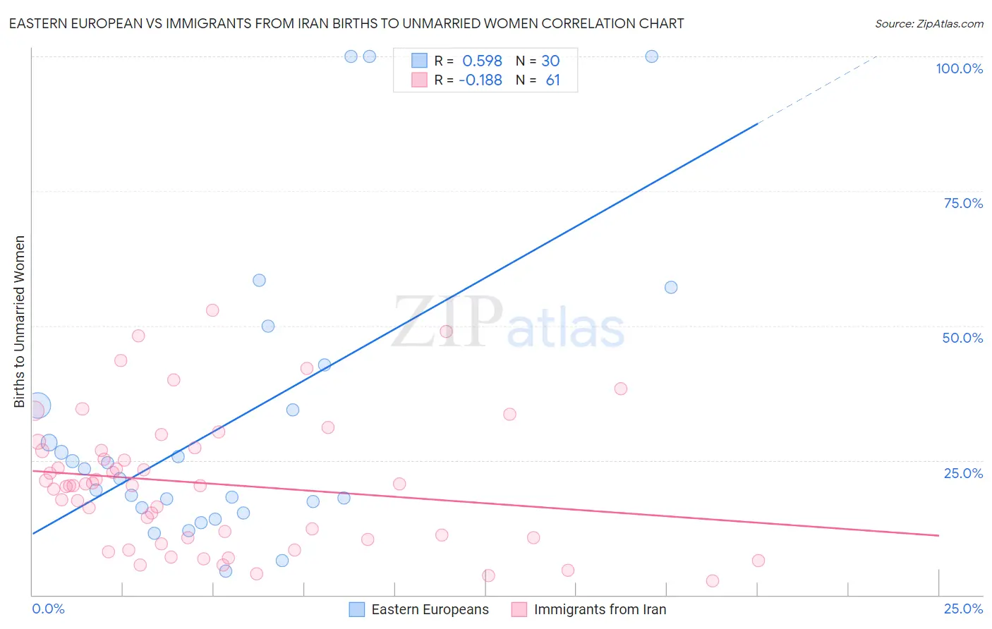 Eastern European vs Immigrants from Iran Births to Unmarried Women