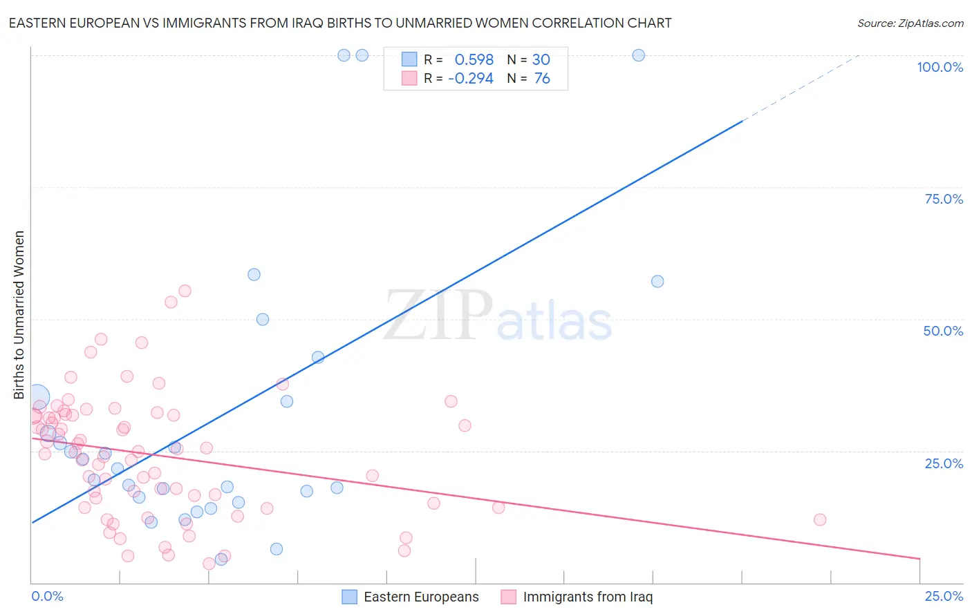 Eastern European vs Immigrants from Iraq Births to Unmarried Women