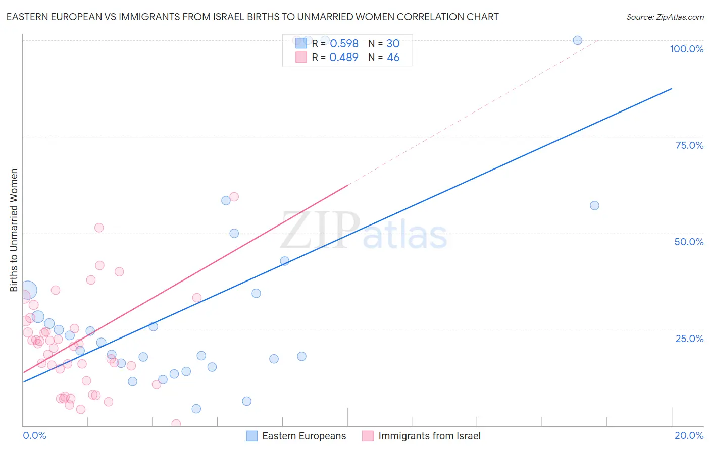 Eastern European vs Immigrants from Israel Births to Unmarried Women