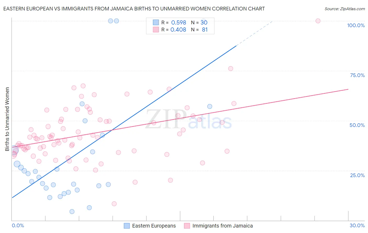 Eastern European vs Immigrants from Jamaica Births to Unmarried Women