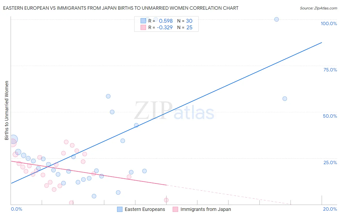Eastern European vs Immigrants from Japan Births to Unmarried Women