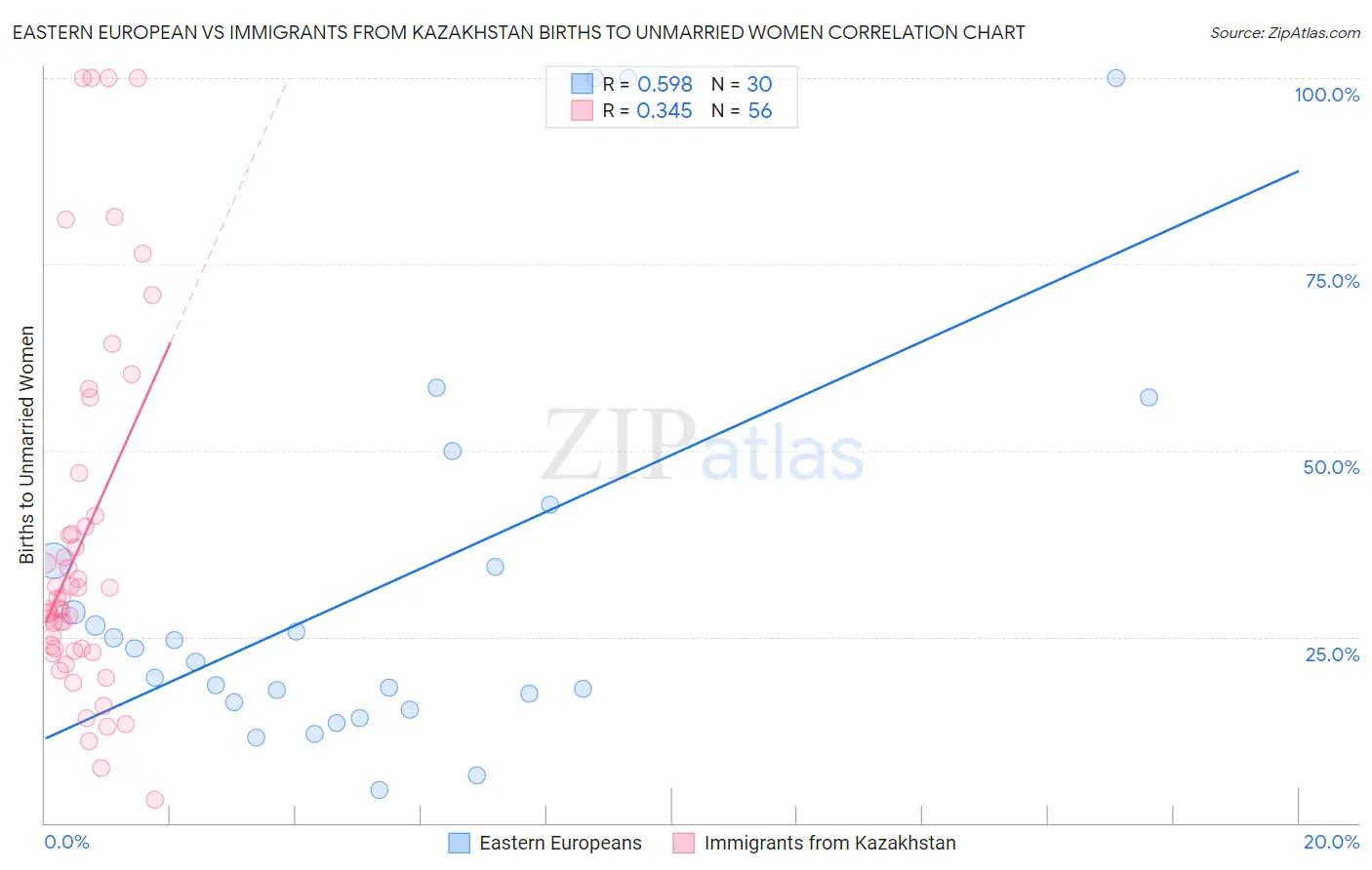 Eastern European vs Immigrants from Kazakhstan Births to Unmarried Women