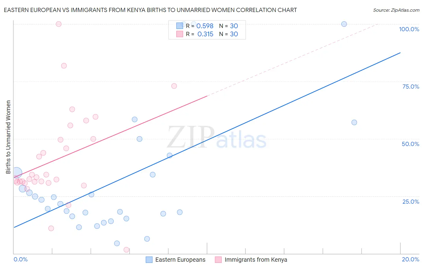 Eastern European vs Immigrants from Kenya Births to Unmarried Women