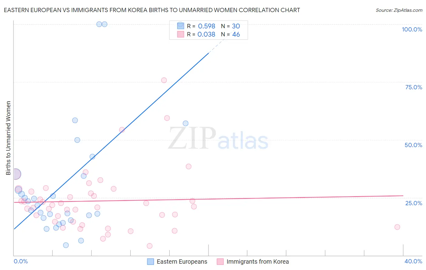 Eastern European vs Immigrants from Korea Births to Unmarried Women