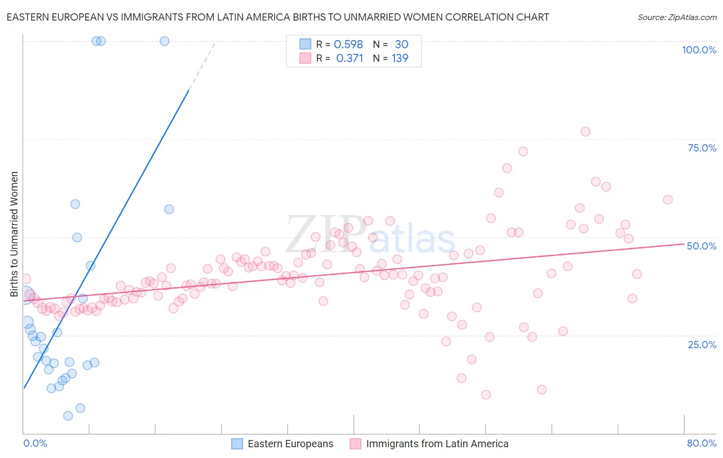 Eastern European vs Immigrants from Latin America Births to Unmarried Women