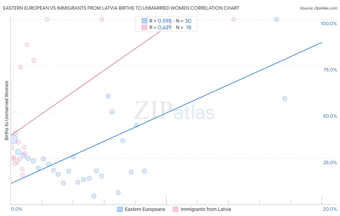 Eastern European vs Immigrants from Latvia Births to Unmarried Women