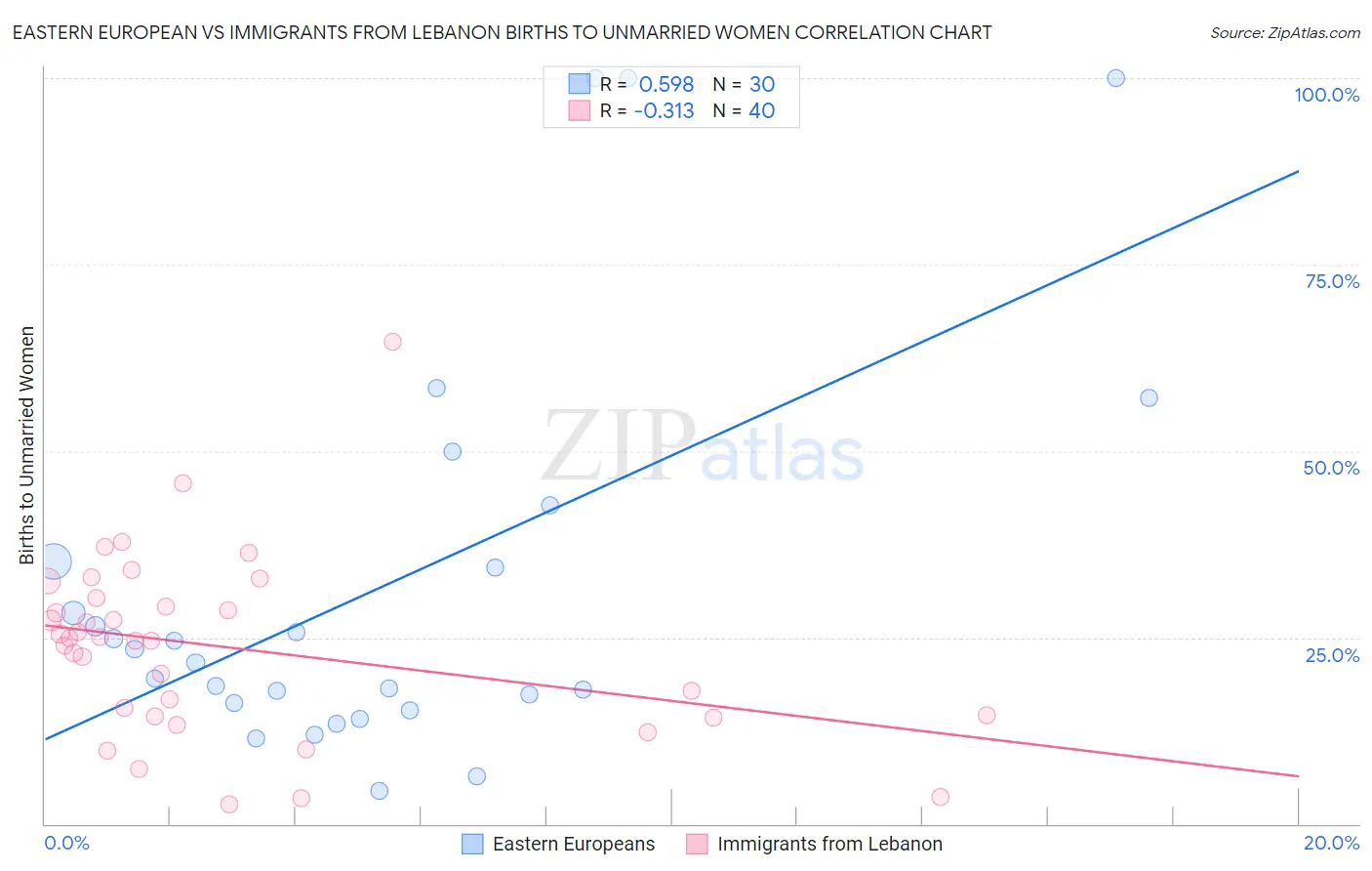 Eastern European vs Immigrants from Lebanon Births to Unmarried Women