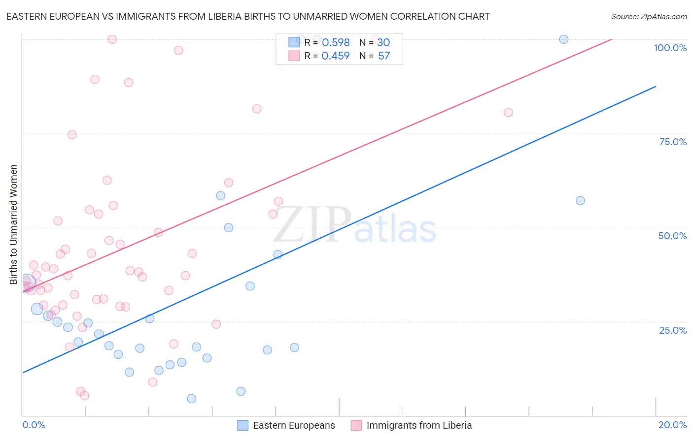 Eastern European vs Immigrants from Liberia Births to Unmarried Women