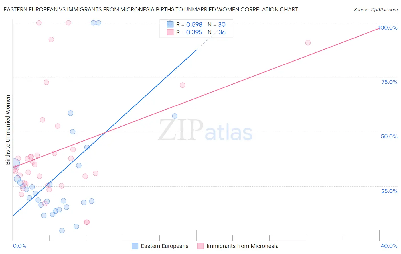 Eastern European vs Immigrants from Micronesia Births to Unmarried Women