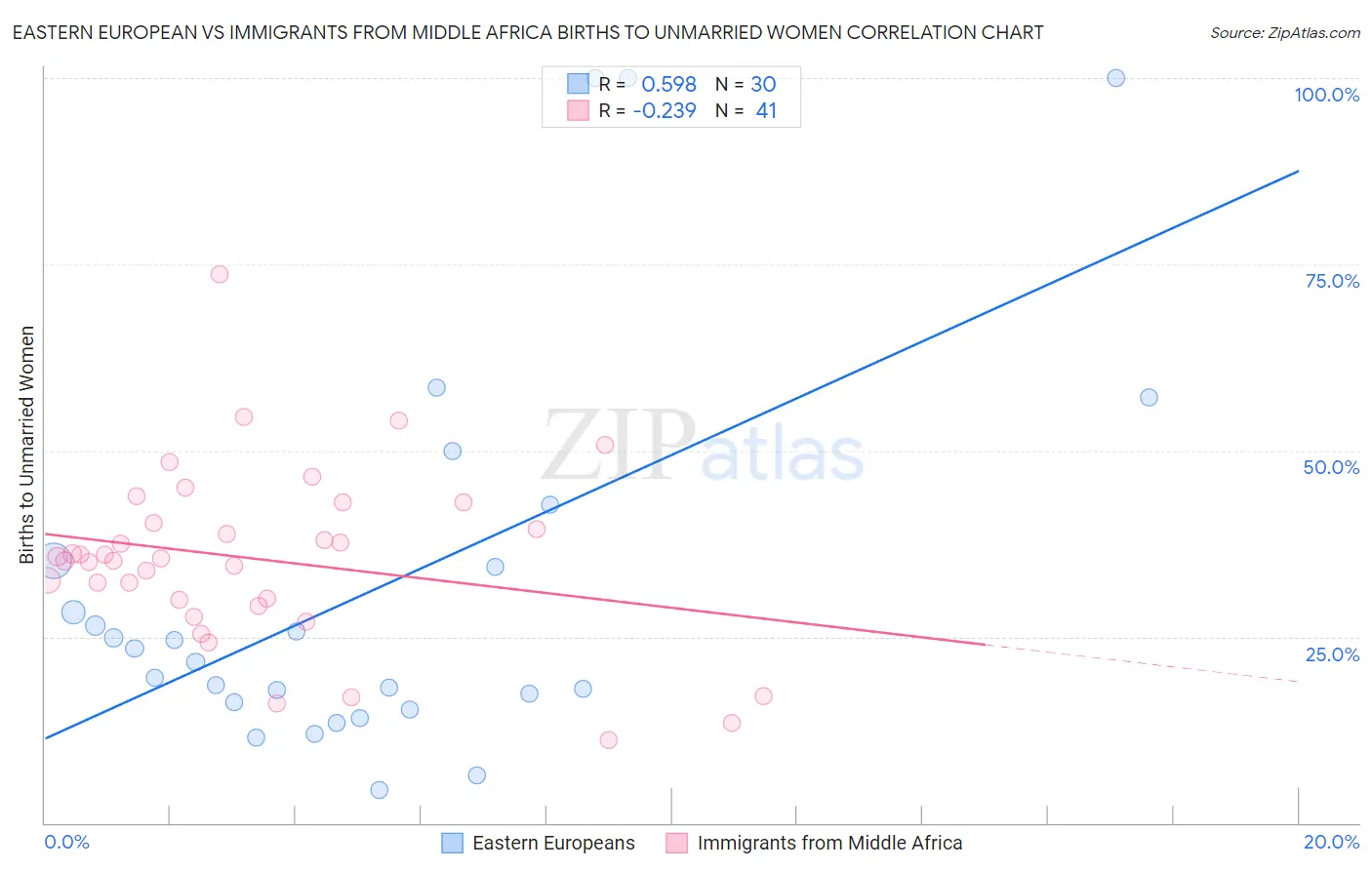 Eastern European vs Immigrants from Middle Africa Births to Unmarried Women