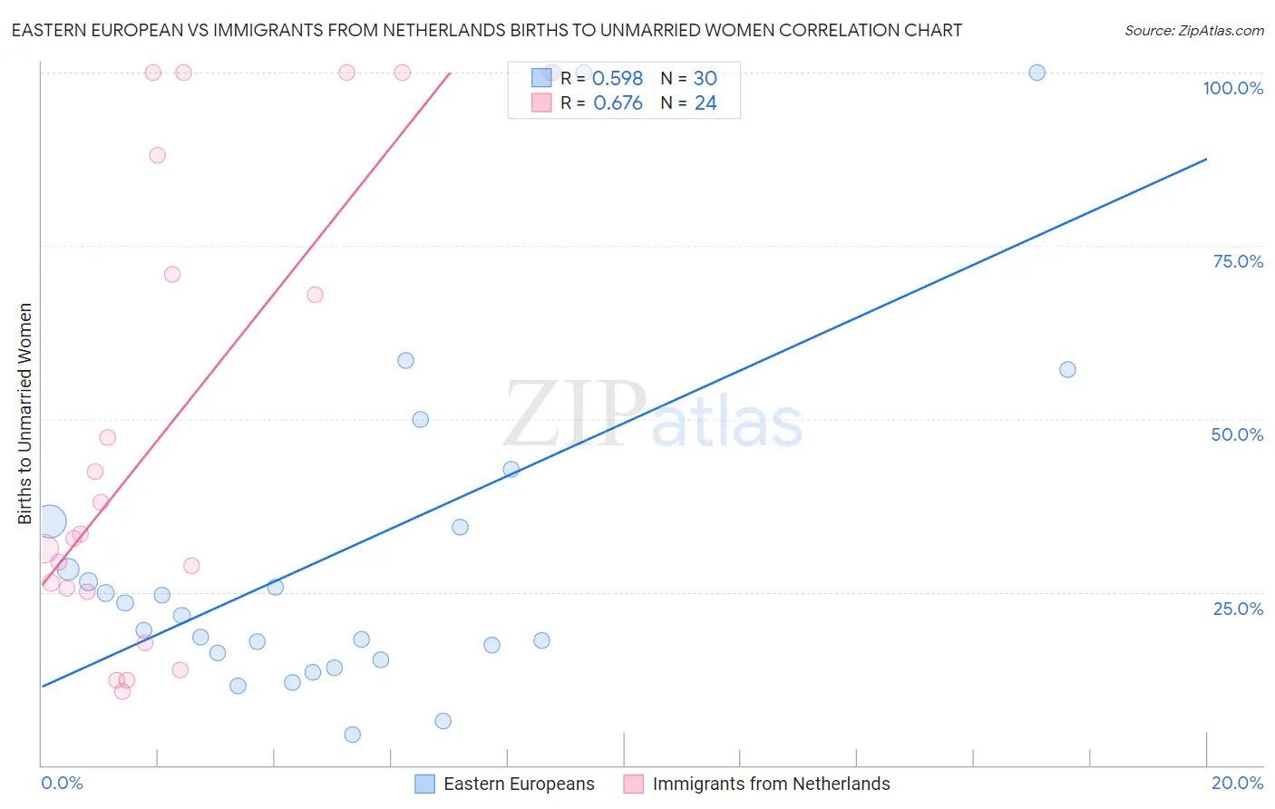 Eastern European vs Immigrants from Netherlands Births to Unmarried Women
