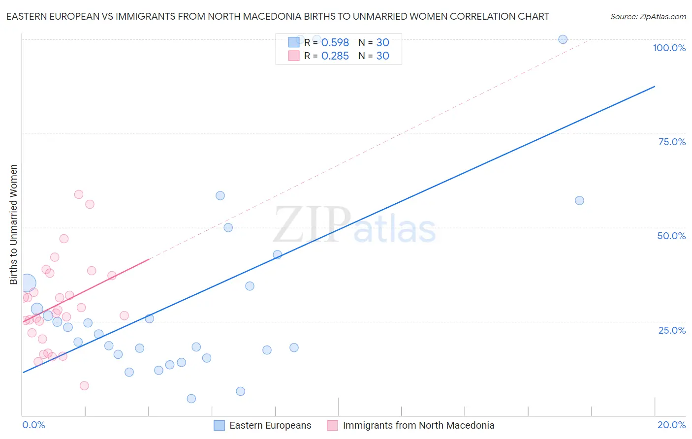 Eastern European vs Immigrants from North Macedonia Births to Unmarried Women