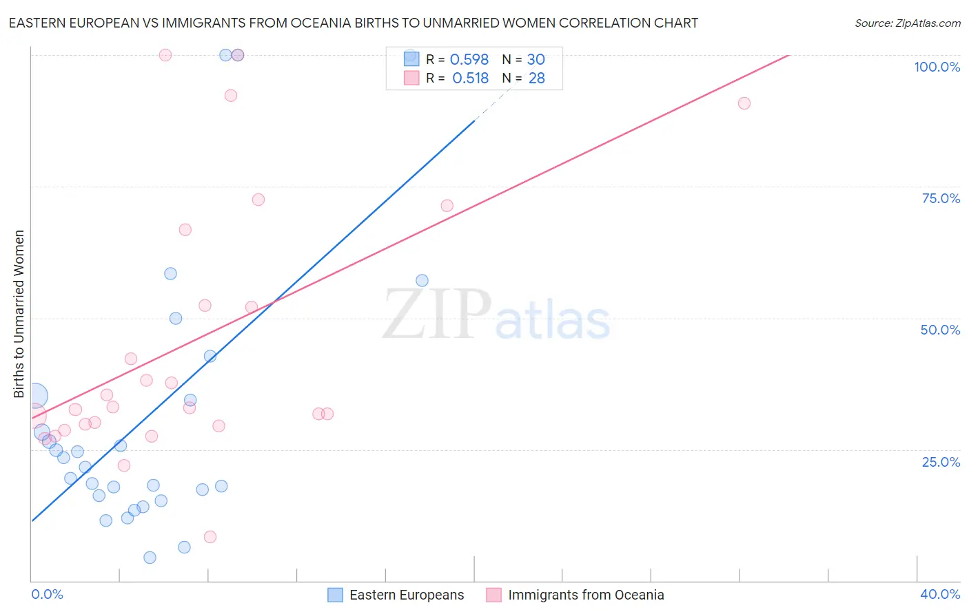 Eastern European vs Immigrants from Oceania Births to Unmarried Women