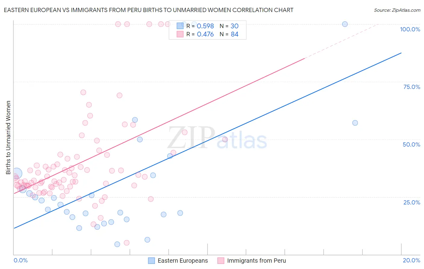 Eastern European vs Immigrants from Peru Births to Unmarried Women