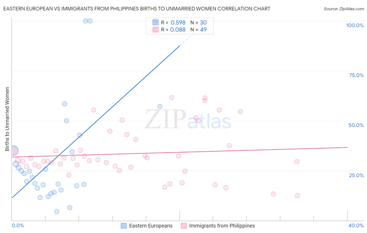 Eastern European vs Immigrants from Philippines Births to Unmarried Women