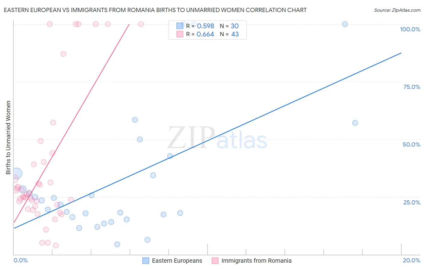 Eastern European vs Immigrants from Romania Births to Unmarried Women