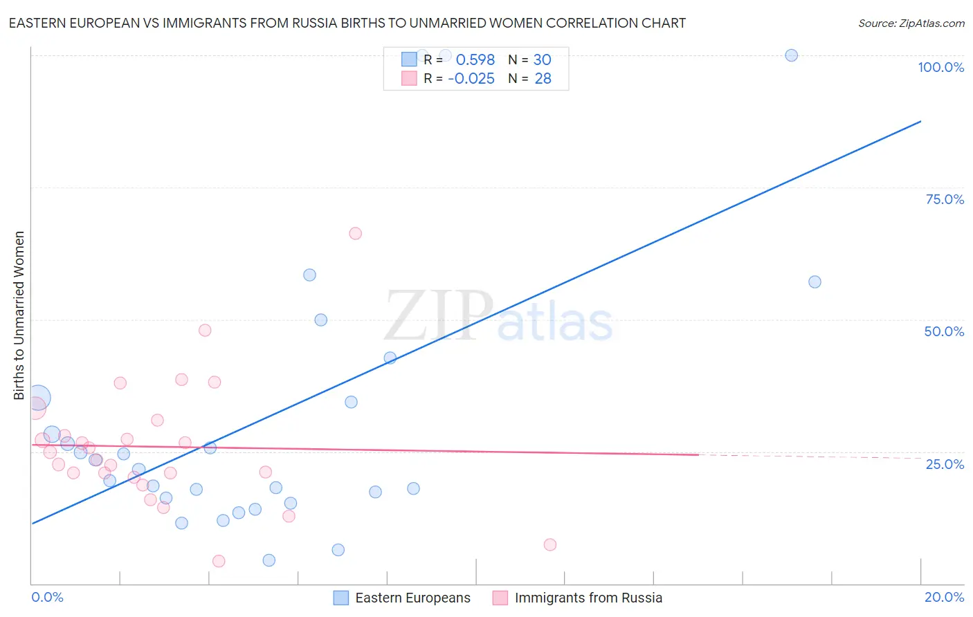 Eastern European vs Immigrants from Russia Births to Unmarried Women