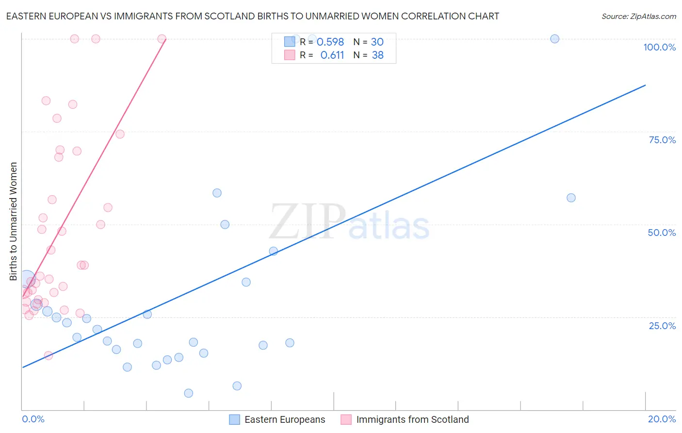 Eastern European vs Immigrants from Scotland Births to Unmarried Women