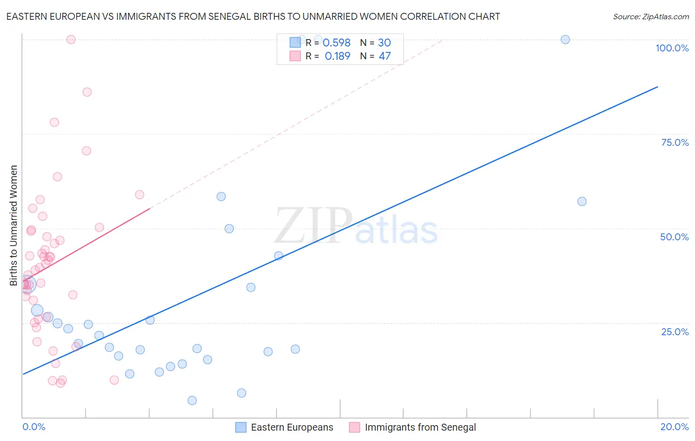 Eastern European vs Immigrants from Senegal Births to Unmarried Women