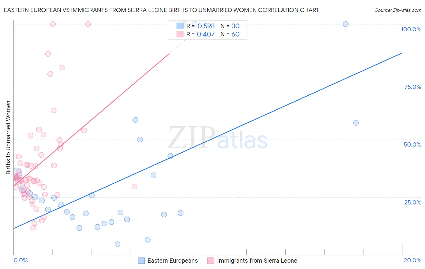 Eastern European vs Immigrants from Sierra Leone Births to Unmarried Women