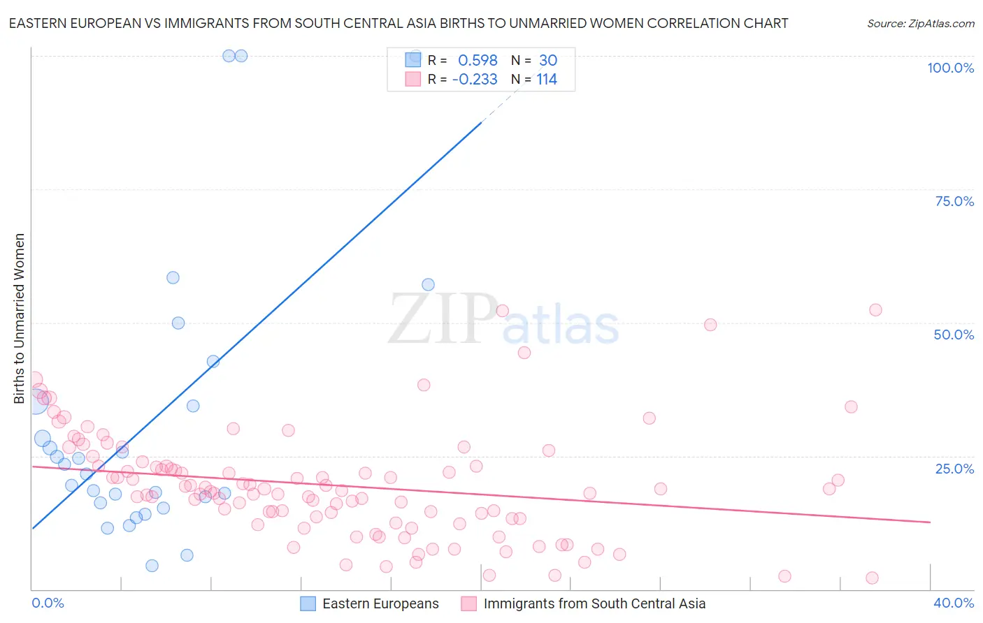 Eastern European vs Immigrants from South Central Asia Births to Unmarried Women