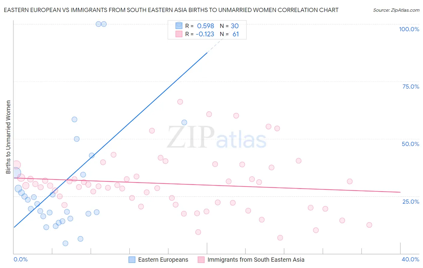 Eastern European vs Immigrants from South Eastern Asia Births to Unmarried Women