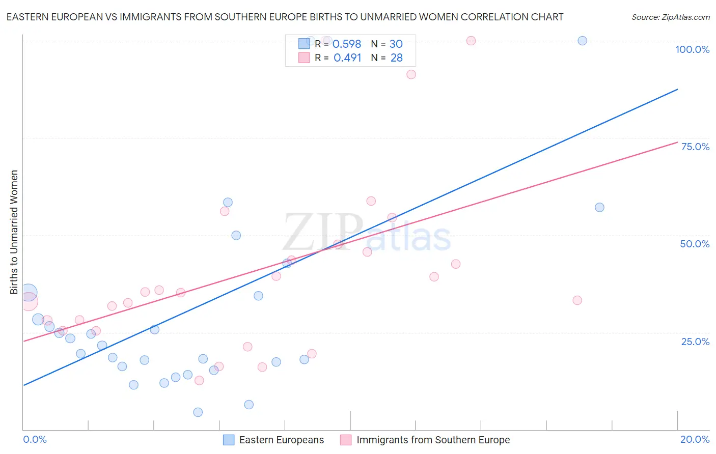 Eastern European vs Immigrants from Southern Europe Births to Unmarried Women