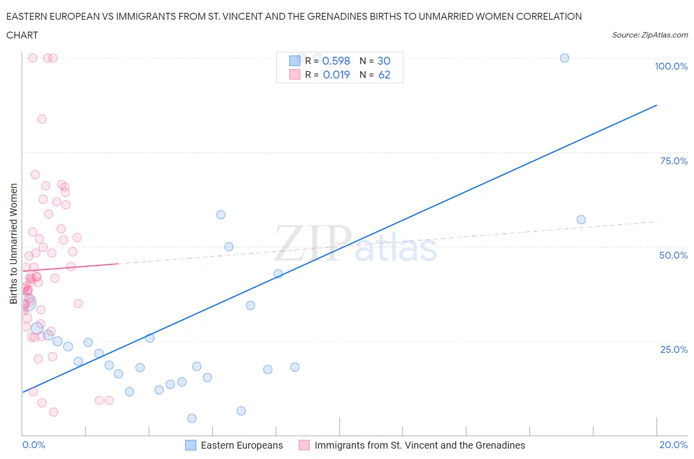 Eastern European vs Immigrants from St. Vincent and the Grenadines Births to Unmarried Women