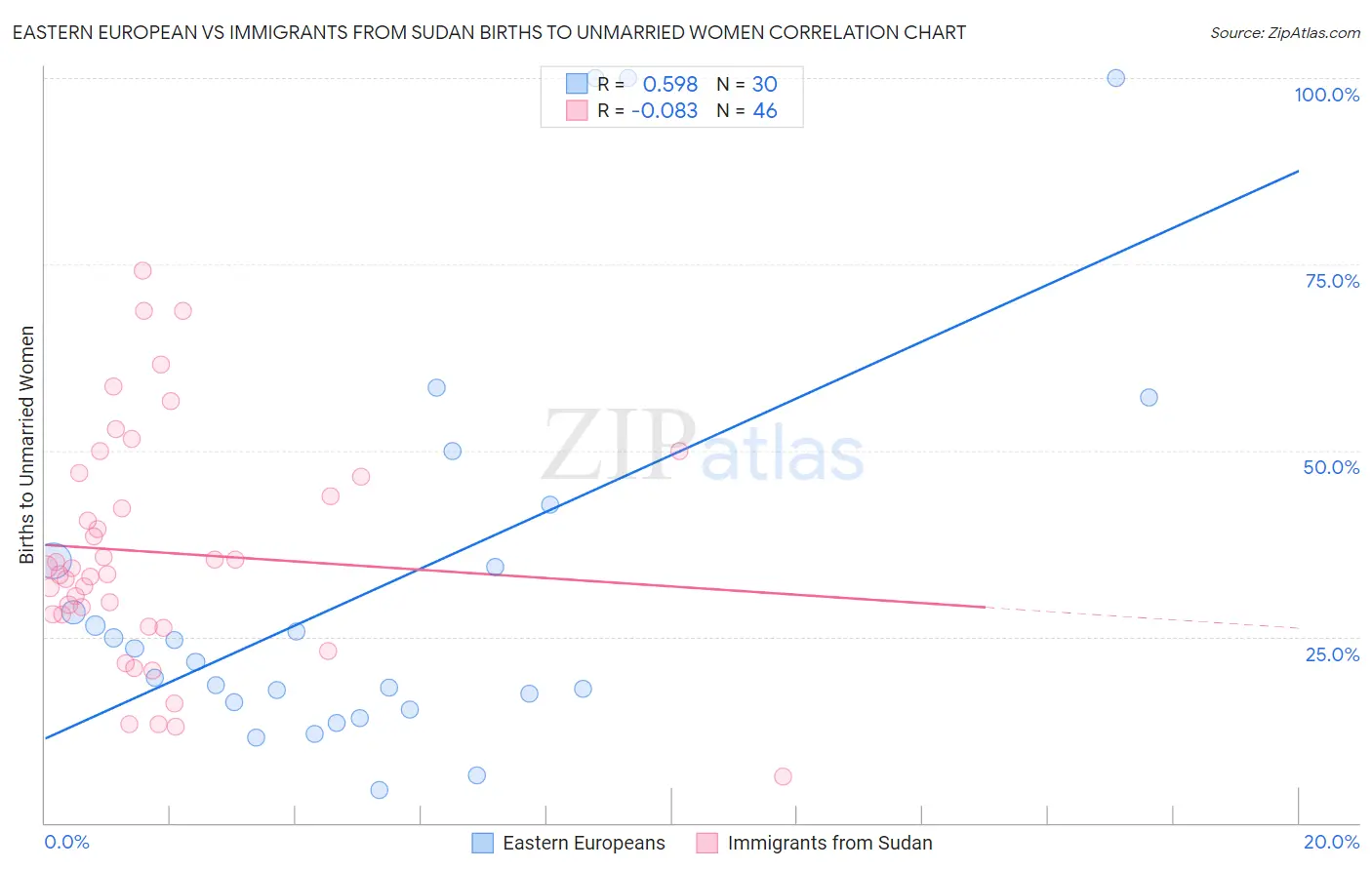 Eastern European vs Immigrants from Sudan Births to Unmarried Women