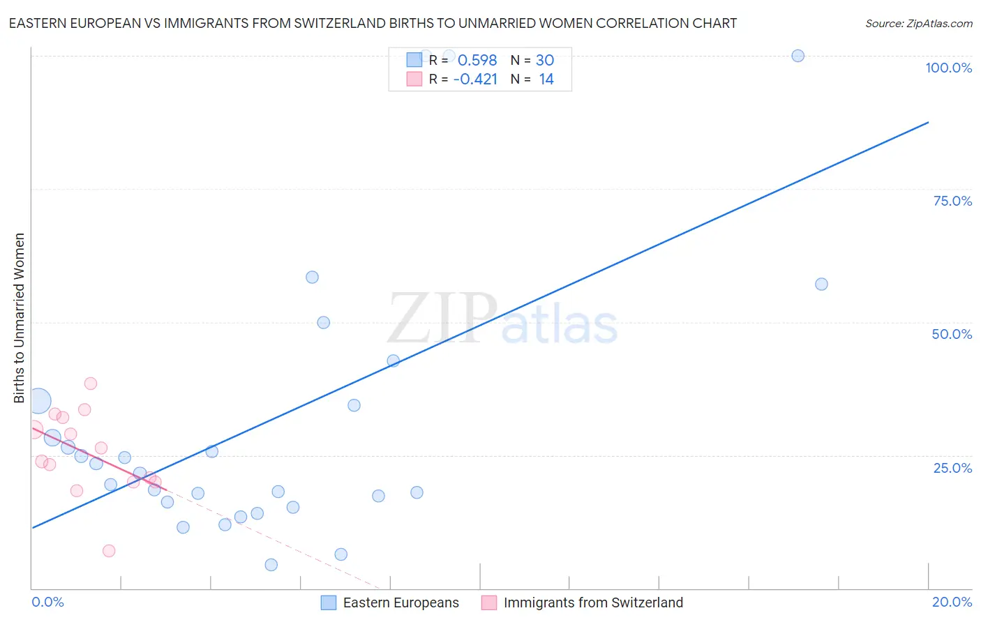 Eastern European vs Immigrants from Switzerland Births to Unmarried Women